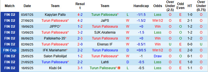 Nhận định, soi kèo Turun Palloseura vs Klubi 04, 22h30 ngày 9/7: Duy trì khoảng cách an toàn - Ảnh 2