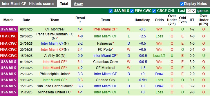 Nhận định, soi kèo New England vs Inter Miami, 6h30 ngày 10/7 - Ảnh 2