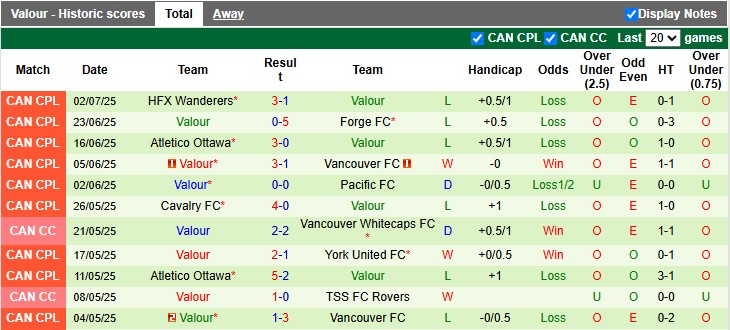 Nhận định, soi kèo Vancouver vs Valour, 9h05 ngày 10/7: Đẳng cấp cửa trên - Ảnh 2
