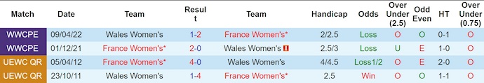 Nhận định, soi kèo Nữ Pháp vs Nữ Wales, 2h00 ngày 10/7: Đẳng cấp quá chênh lệch - Ảnh 4