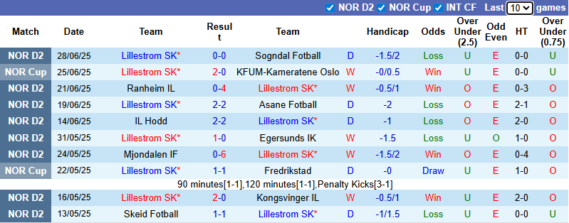 Nhận định, soi kèo Lillestrom vs Kristiansund, 23h00 ngày 9/7: Chủ nhà tự tin - Ảnh 2