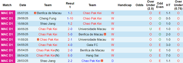Nhận định, soi kèo Chao Pak Kei vs Benfica de Macau, 20h00 ngày 9/7: Cửa trên đáng tin - Ảnh 1