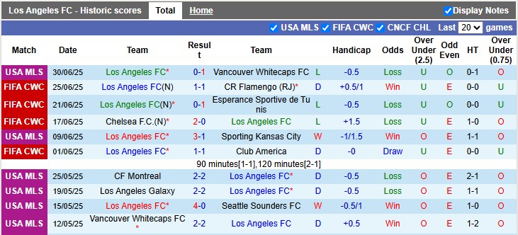 Nhận định, soi kèo Los Angeles FC vs Colorado Rapids, 9h30 ngày 10/7: Thắng khó - Ảnh 1