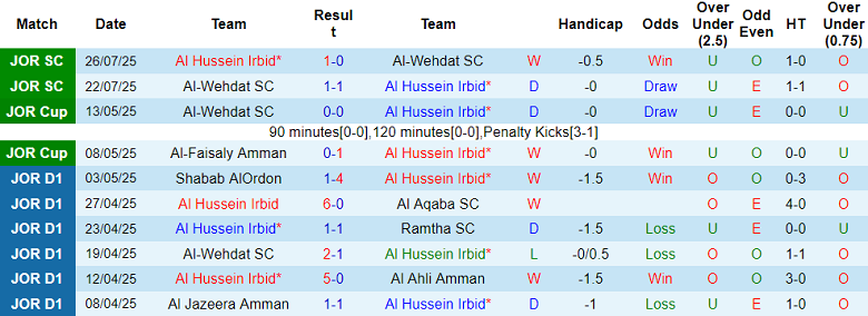 Nhận định, soi kèo Al Hussein vs Al Ahli Amman, 22h00 ngày 1/8: Cửa trên đáng tin - Ảnh 1