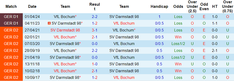 Nhận định, soi kèo Darmstadt vs Bochum, 18h00 ngày 2/8: Cửa trên đáng tin - Ảnh 3