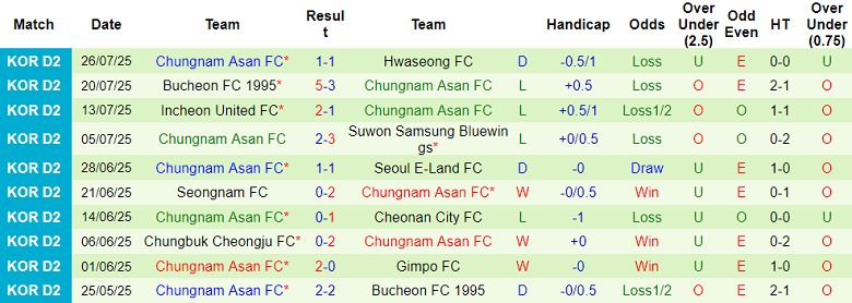 Nhận định, soi kèo Jeonnam Dragons vs Chungnam Asan, 17h00 ngày 2/8: Tin vào cửa trên - Ảnh 2