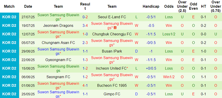 Nhận định, soi kèo Cheonan City vs Suwon Bluewings, 17h00 ngày 2/8: Kết quả dễ đoán - Ảnh 2