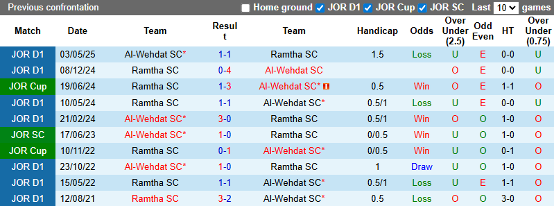 Nhận định, soi kèo Al-Wehdat vs Ramtha, 0h45 ngày 2/8: Tin vào khách - Ảnh 4