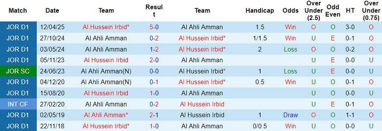 Nhận định, soi kèo Al Hussein vs Al Ahli Amman, 22h00 ngày 1/8: Cửa trên đáng tin - Ảnh 3