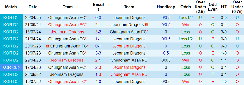 Nhận định, soi kèo Jeonnam Dragons vs Chungnam Asan, 17h00 ngày 2/8: Tin vào cửa trên - Ảnh 3