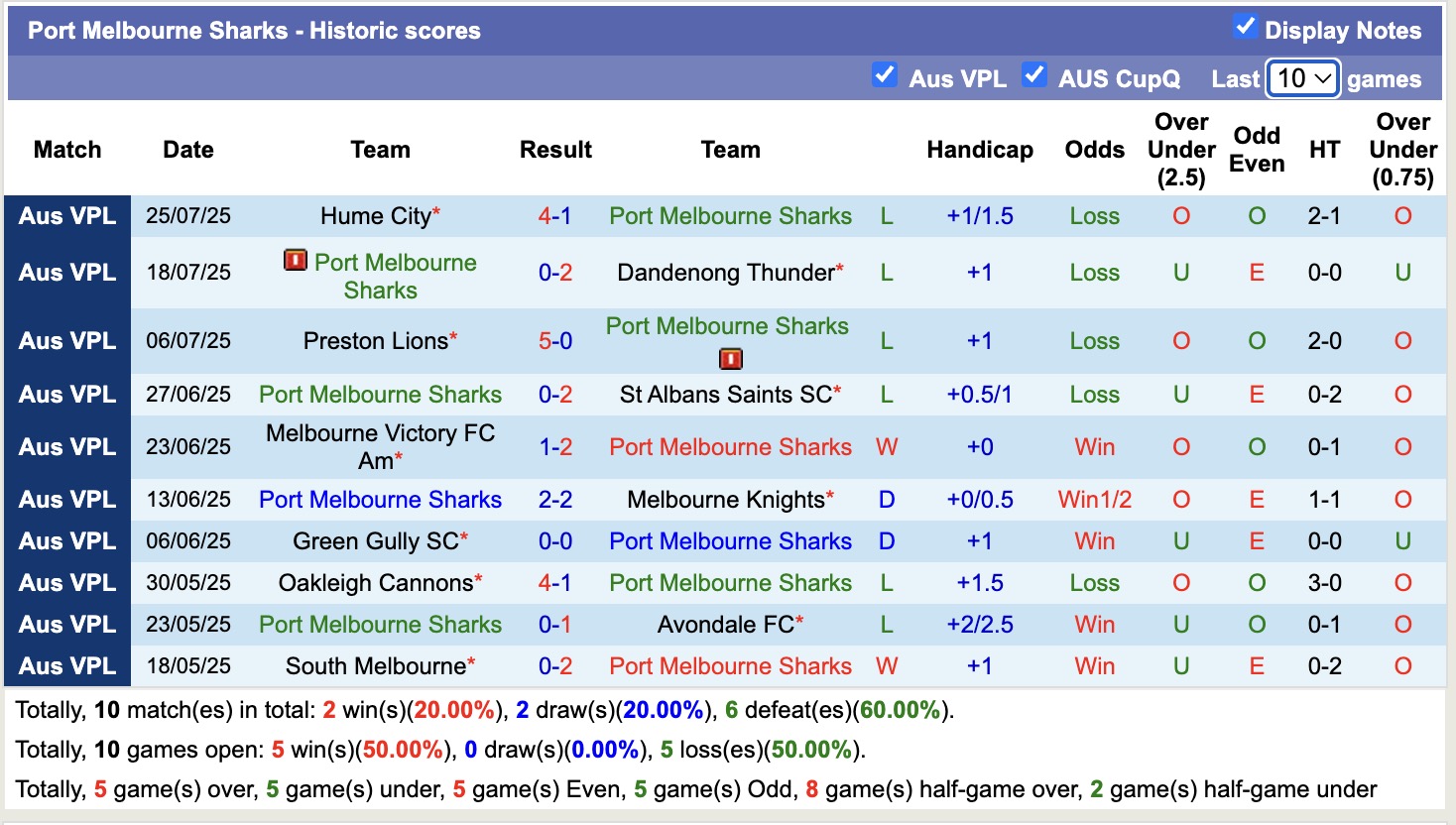 Nhận định, soi kèo Port Melbourne Sharks vs Dandenong City SC, 17h15 ngày 1/8: Trôi dần về đáy bảng - Ảnh 2