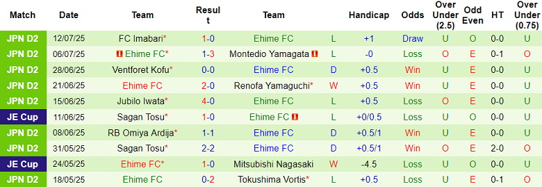 Nhận định, soi kèo Tokushima Vortis vs Ehime, 17h00 ngày 2/8: Tìm lại nụ cười - Ảnh 2