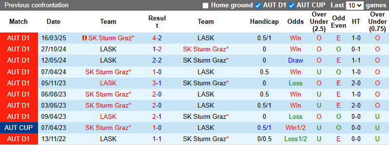 Nhận định, soi kèo LASK vs Sturm Graz, 1h30 ngày 2/8: Tận dụng lợi thế - Ảnh 4