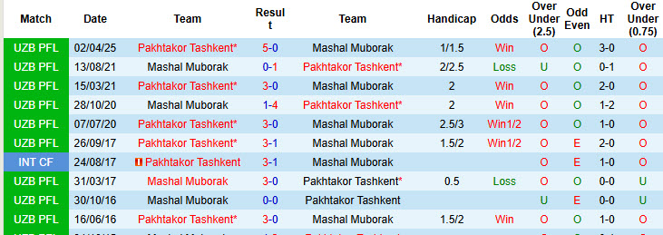 Nhận định, soi kèo Mashal Muborak vs Pakhtakor Tashkent, 22h00 ngày 1/8: Bắt nạt chủ nhà - Ảnh 4