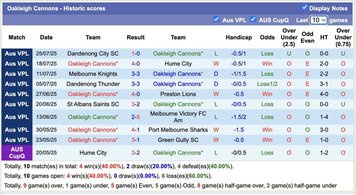 Nhận định, soi kèo Oakleigh Cannons vs Altona Magic, 17h15 ngày 1/8: Tin vào Oakleigh Cannons - Ảnh 2