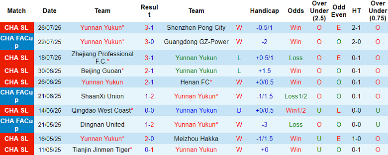 Nhận định, soi kèo Yunnan Yukun vs Shanghai Shenhua, 17h00 ngày 2/8: Niềm vui ngắn ngủi - Ảnh 1