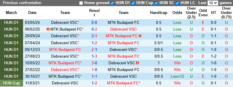Nhận định, soi kèo Debreceni vs MTK Budapest, 1h00 ngày 2/8: Tiếp đà bất bại - Ảnh 4