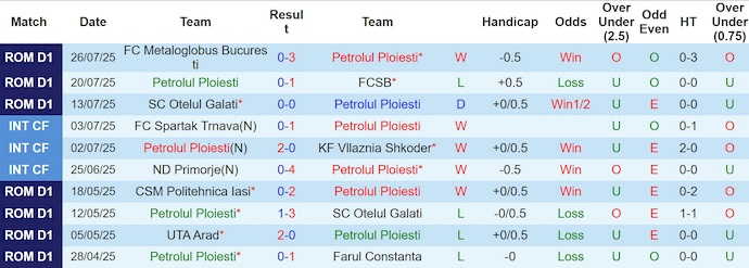 Nhận định, soi kèo Petrolul Ploiesti vs UTA Arad, 1h30 ngày 2/8: Chủ nhà sa sút - Ảnh 2