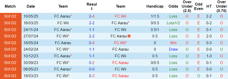 Nhận định, soi kèo FC Wil vs FC Aarau, 21h00 ngày 1/8: Khó tin cửa trên - Ảnh 3