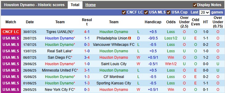 Nhận định, soi kèo Houston Dynamo vs Mazatlan, 7h30 ngày 2/8: Khách thăng hoa - Ảnh 1