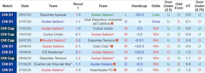 Nhận định, soi kèo Audax Italiano vs Palestino, 6h00 ngày 2/8: Điểm tựa sân nhà - Ảnh 2
