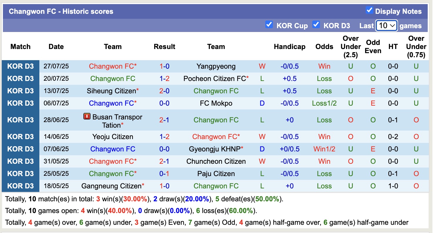 Nhận định, soi kèo Changwon FC vs Jeonbuk Hyundai Motors II, 17h00 ngày 1/8: Đòi nợ lượt đi - Ảnh 2