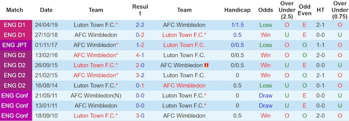 Nhận định, soi kèo Luton Town vs Wimbledon, 2h00 ngày 2/8: Vị thế trái ngược - Ảnh 4