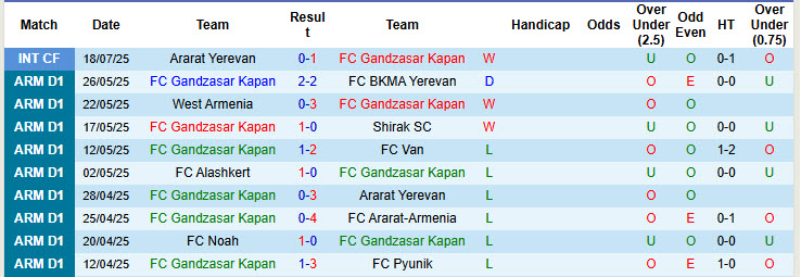 Nhận định, soi kèo Gandzasar Kapan vs Ararat Yerevan, 22h00 ngày 1/8: Tự tin có điểm - Ảnh 2