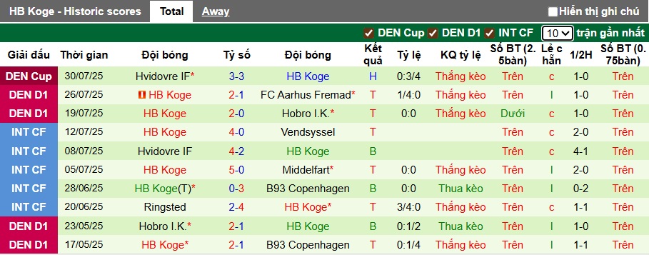 Nhận định, soi kèo Kolding vs Koge, 00h00 ngày 2/8: Chủ nhà thắng nhọc - Ảnh 5