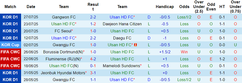 Nhận định, soi kèo Ulsan HD vs Suwon FC, 17h00 ngày 2/8: Đối thủ yêu thích - Ảnh 1
