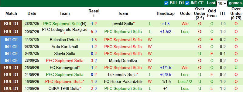 Nhận định, soi kèo CSKA 1948 Sofia vs Septemvri Sofia, 1h15 ngày 2/8: Giậm chân tại chỗ - Ảnh 3