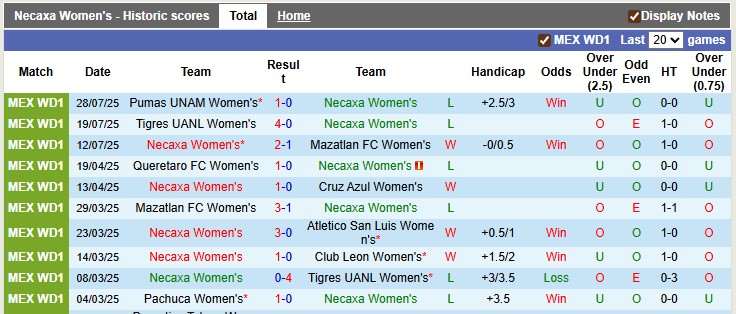 Nhận định, soi kèo nữ Necaxa vs nữ Club Leon, 6h00 ngày 2/8: Điều bất ngờ - Ảnh 1