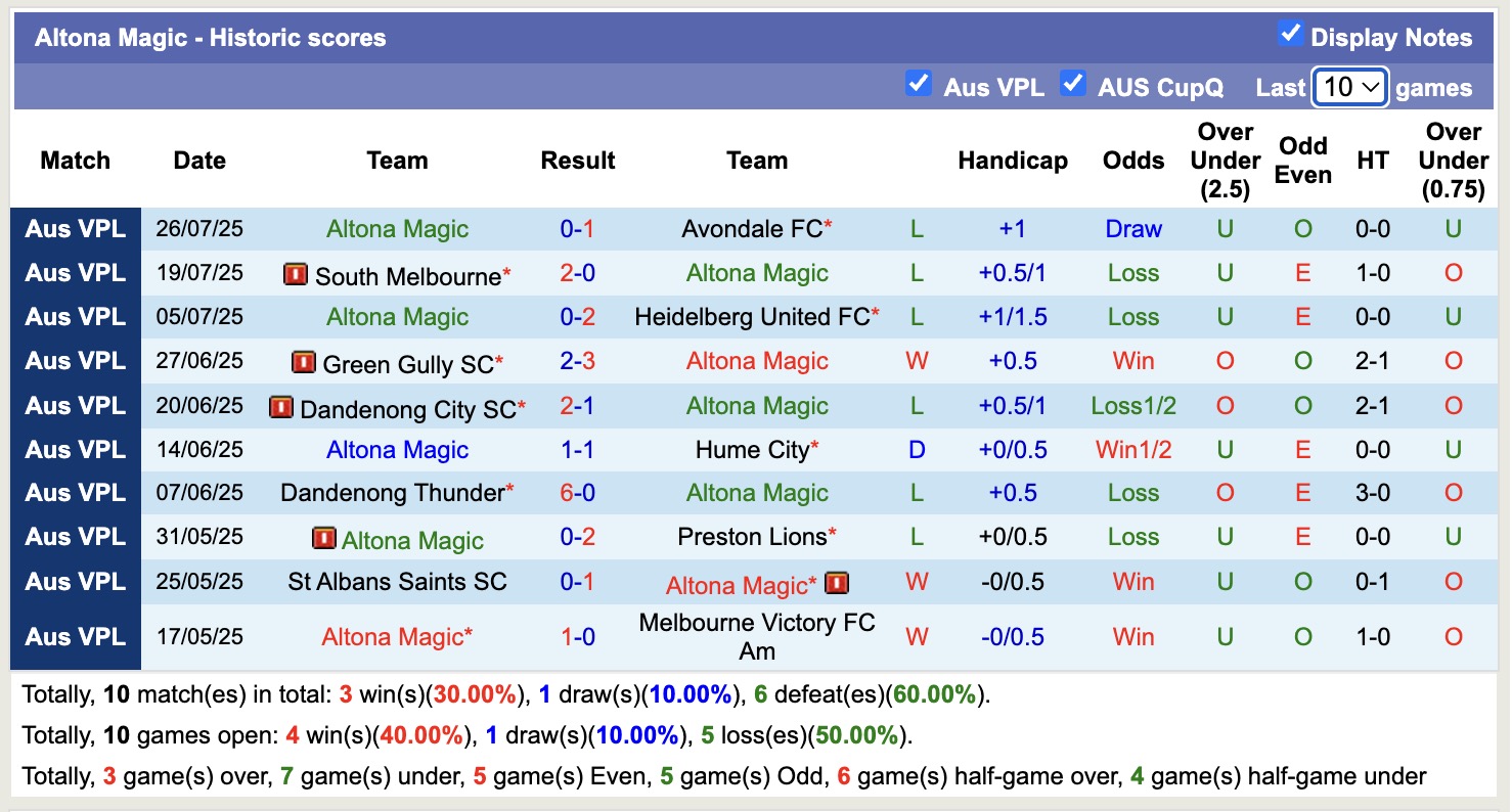 Nhận định, soi kèo Oakleigh Cannons vs Altona Magic, 17h15 ngày 1/8: Tin vào Oakleigh Cannons - Ảnh 3