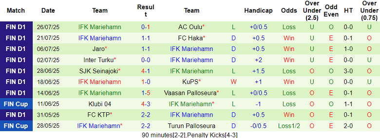 Nhận định, soi kèo VPS vs IFK Mariehamn, 22h00 ngày 1/8: Khó thắng cách biệt - Ảnh 2