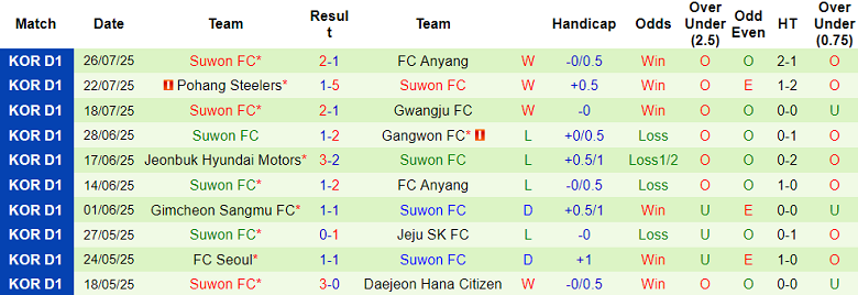 Nhận định, soi kèo Ulsan HD vs Suwon FC, 17h00 ngày 2/8: Đối thủ yêu thích - Ảnh 2