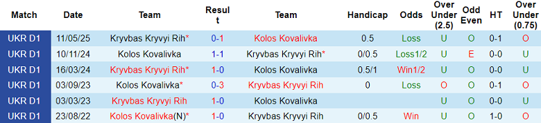 Nhận định, soi kèo Kolos vs Kryvbas, 19h30 ngày 1/8: Khách ‘ghi điểm’ - Ảnh 3