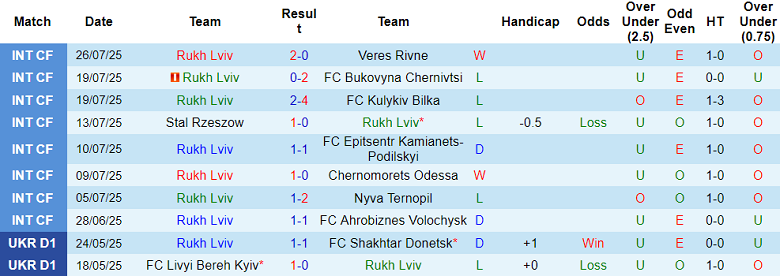 Nhận định, soi kèo Rukh Lviv vs Poltava, 22h00 ngày 1/8: Niềm tin cửa trên - Ảnh 1