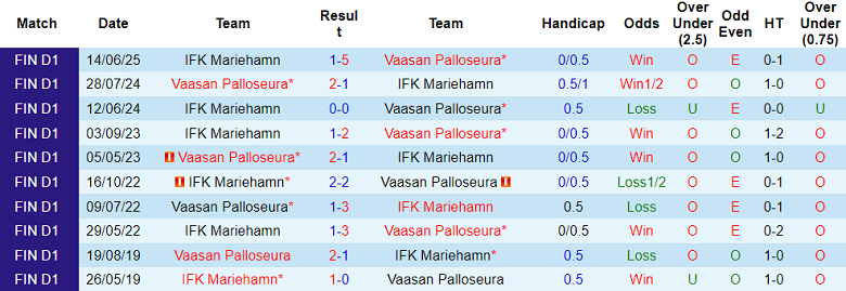 Nhận định, soi kèo VPS vs IFK Mariehamn, 22h00 ngày 1/8: Khó thắng cách biệt - Ảnh 3