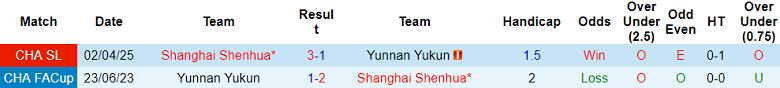Nhận định, soi kèo Yunnan Yukun vs Shanghai Shenhua, 17h00 ngày 2/8: Niềm vui ngắn ngủi - Ảnh 3