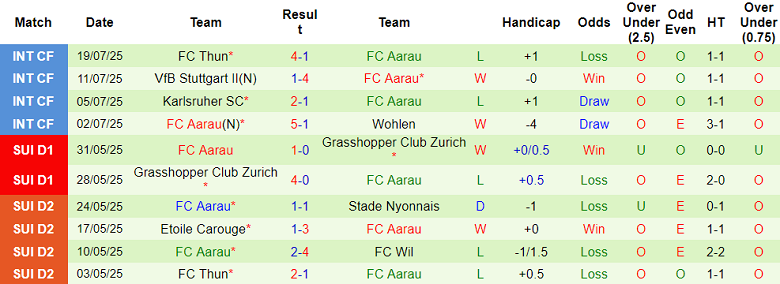 Nhận định, soi kèo FC Wil vs FC Aarau, 21h00 ngày 1/8: Khó tin cửa trên - Ảnh 2