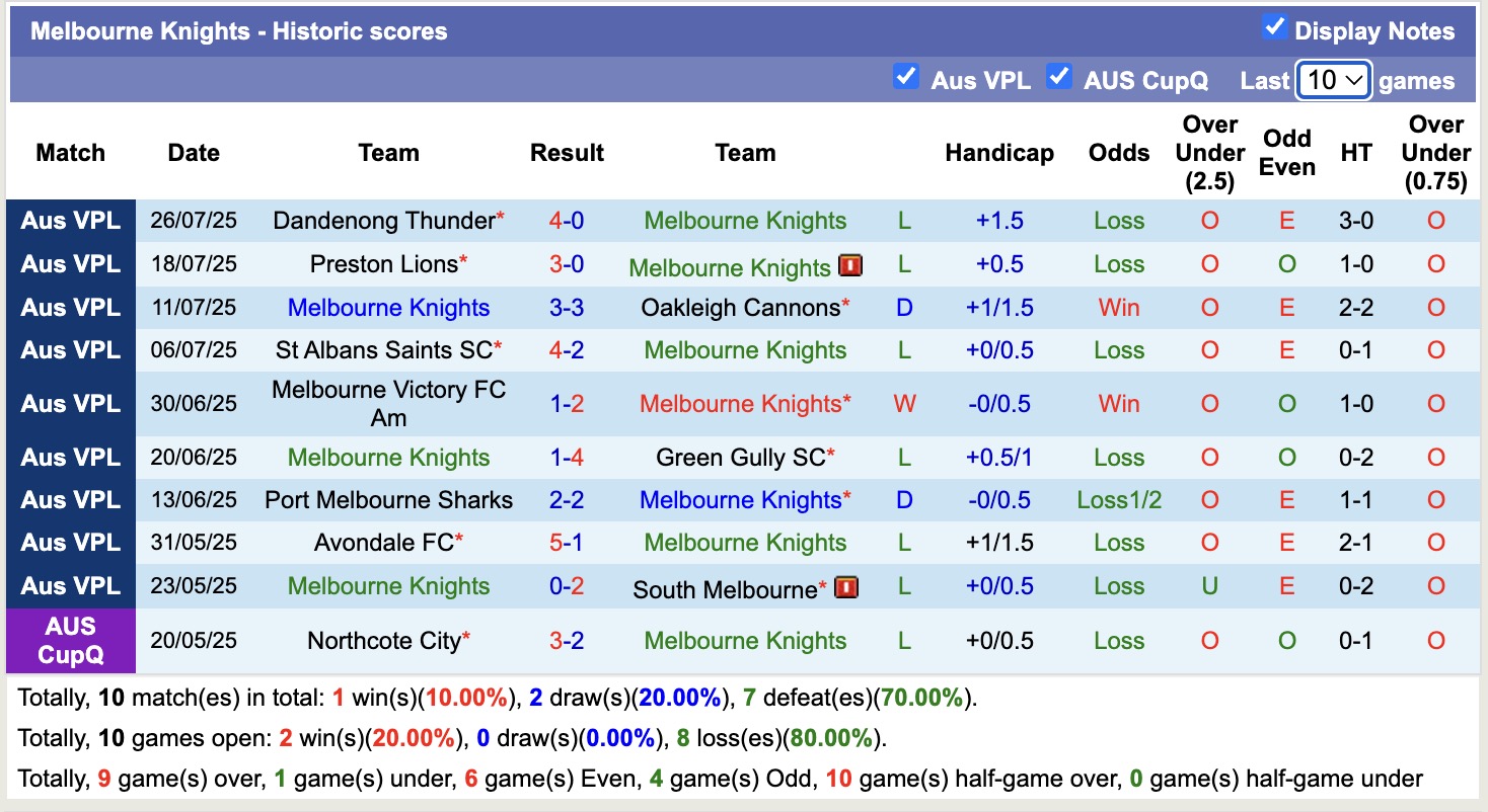 Nhận định, soi kèo Melbourne Knights vs Hume City, 16h30 ngày 1/8: Đứng im bét bảng - Ảnh 2