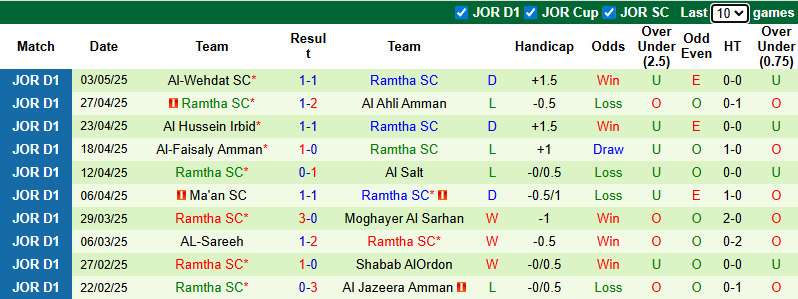 Nhận định, soi kèo Al-Wehdat vs Ramtha, 0h45 ngày 2/8: Tin vào khách - Ảnh 3
