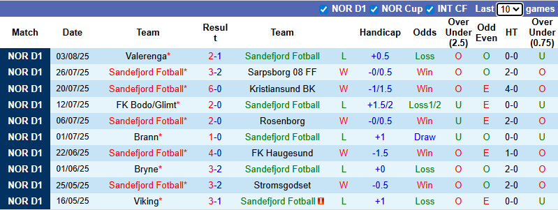 Nhận định, soi kèo Sandefjord vs Viking, 0h15 ngày 11/8: Khách tự tin - Ảnh 2