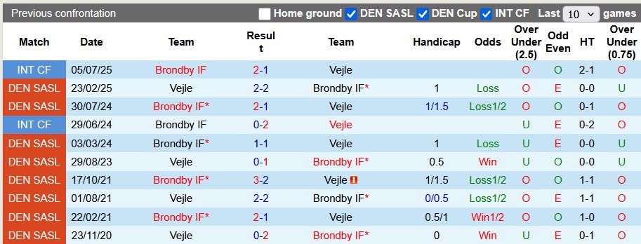 Nhận định, soi kèo Brondby vs Vejle, 22h59 ngày 10/8: Không dễ cho cửa trên - Ảnh 3