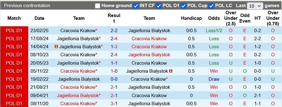 Nhận định, soi kèo Jagiellonia vs Cracovia, 22h30 ngày 10/8: Tâm trí ở chỗ khác - Ảnh 3