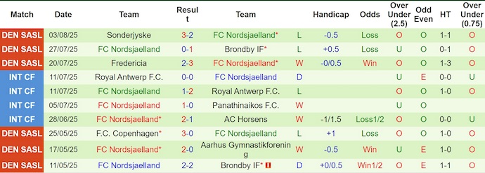 Nhận định, soi kèo Silkeborg vs Nordsjaelland, 21h00 ngày 10/8: Cơ hội cho khách - Ảnh 3