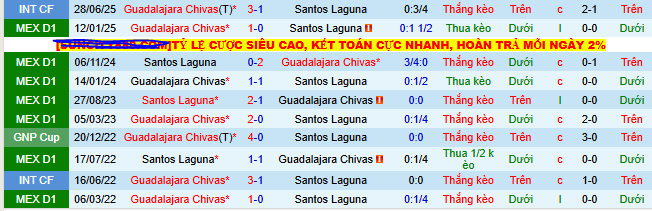 Nhận định, soi kèo Santos Laguna vs Chivas Guadalajara, 09h05 ngày 11/8 - Ảnh 3