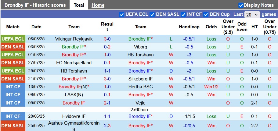 Nhận định, soi kèo Brondby vs Vejle, 22h59 ngày 10/8: Không dễ cho cửa trên - Ảnh 1