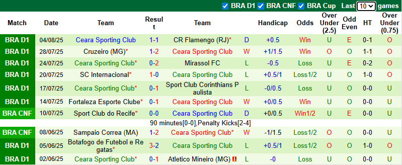 Nhận định, soi kèo Palmeiras vs Ceara, 2h00 ngày 11/8: Chiến thắng thuyết phục - Ảnh 3