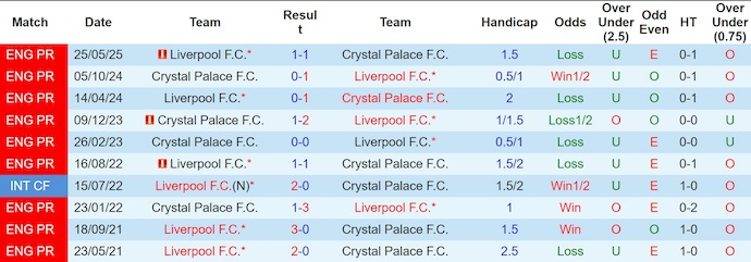 Nhận định, soi kèo Crystal Palace vs Liverpool, 21h00 ngày 10/8: Chờ đợi bất ngờ - Ảnh 4